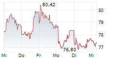 COMPAGNIE DE SAINT-GOBAIN SA 5-Tage-Chart