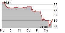 COMPAGNIE DE SAINT-GOBAIN SA 5-Tage-Chart