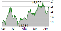 COMPAGNIE DES ALPES SA Chart 1 Jahr