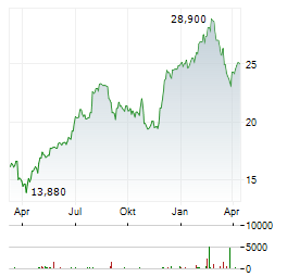 COMPAGNIE DES ALPES Aktie Chart 1 Jahr