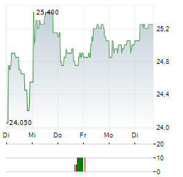 COMPAGNIE DES ALPES Aktie 5-Tage-Chart