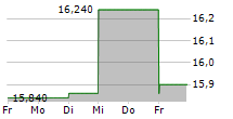 COMPAGNIE DES ALPES SA 5-Tage-Chart