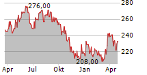 COMPAGNIE DU BOIS SAUVAGE SA Chart 1 Jahr