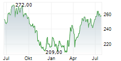 COMPAGNIE DU BOIS SAUVAGE SA Chart 1 Jahr