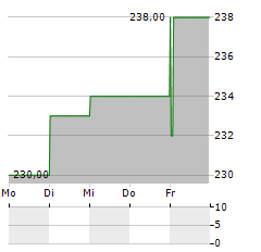 COMPAGNIE DU BOIS SAUVAGE Aktie 5-Tage-Chart