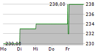 COMPAGNIE DU BOIS SAUVAGE SA 5-Tage-Chart