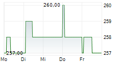 COMPAGNIE DU BOIS SAUVAGE SA 5-Tage-Chart