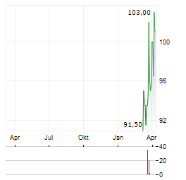 COMPAGNIE DU CAMBODGE Aktie Chart 1 Jahr