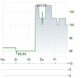 COMPAGNIE DU CAMBODGE Aktie 5-Tage-Chart