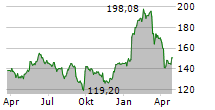 COMPAGNIE FINANCIERE RICHEMONT AG Chart 1 Jahr