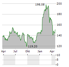 RICHEMONT Aktie Chart 1 Jahr