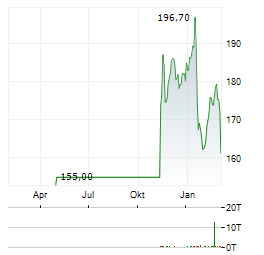 RICHEMONT Aktie Chart 1 Jahr