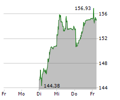 COMPAGNIE FINANCIERE RICHEMONT AG Chart 1 Jahr