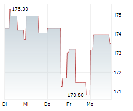 COMPAGNIE FINANCIERE RICHEMONT AG Chart 1 Jahr