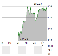 RICHEMONT Aktie 5-Tage-Chart