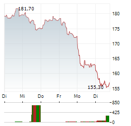 RICHEMONT Aktie 5-Tage-Chart