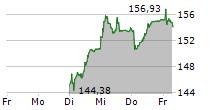 COMPAGNIE FINANCIERE RICHEMONT AG 5-Tage-Chart