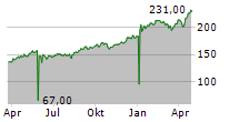 COMPAGNIE FINANCIERE TRADITION SA Chart 1 Jahr