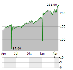 COMPAGNIE FINANCIERE TRADITION Aktie Chart 1 Jahr