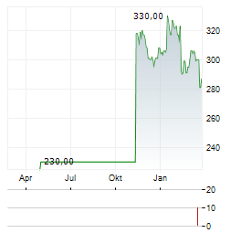 COMPAGNIE FINANCIERE TRADITION Aktie Chart 1 Jahr