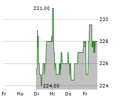 COMPAGNIE FINANCIERE TRADITION SA Chart 1 Jahr