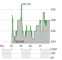 COMPAGNIE FINANCIERE TRADITION Aktie 5-Tage-Chart