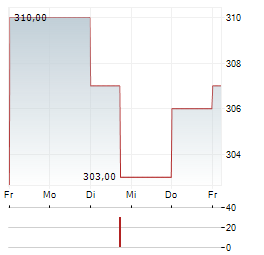 COMPAGNIE FINANCIERE TRADITION Aktie 5-Tage-Chart