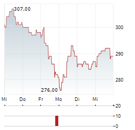 COMPAGNIE FINANCIERE TRADITION Aktie 5-Tage-Chart