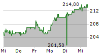 COMPAGNIE FINANCIERE TRADITION SA 5-Tage-Chart