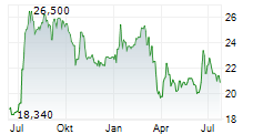COMPAGNIE IMMOBILIERE DE BELGIQUE SA Chart 1 Jahr