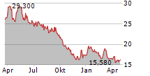 COMPAGNIE IMMOBILIERE DE BELGIQUE SA Chart 1 Jahr