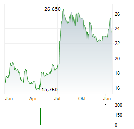 IMMOBEL Aktie Chart 1 Jahr