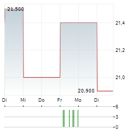 IMMOBEL Aktie 5-Tage-Chart