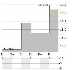 IMMOBEL Aktie 5-Tage-Chart