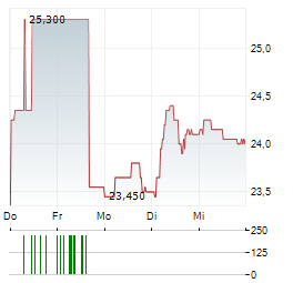 IMMOBEL Aktie 5-Tage-Chart