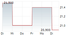 COMPAGNIE IMMOBILIERE DE BELGIQUE SA 5-Tage-Chart