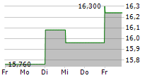 COMPAGNIE IMMOBILIERE DE BELGIQUE SA 5-Tage-Chart