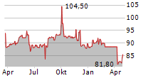 COMPAGNIE LEBON SA Chart 1 Jahr