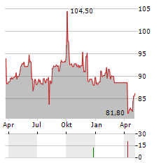 COMPAGNIE LEBON Aktie Chart 1 Jahr