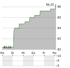 COMPAGNIE LEBON Aktie 5-Tage-Chart