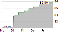 COMPAGNIE LEBON SA 5-Tage-Chart