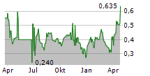 COMPANHIA BRASILEIRA DE DISTRIBUICAO ADR Chart 1 Jahr