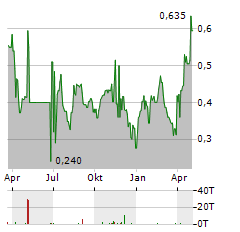 COMPANHIA BRASILEIRA DE DISTRIBUICAO Aktie Chart 1 Jahr