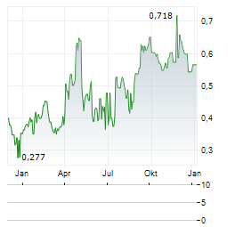 COMPANHIA BRASILEIRA DE DISTRIBUICAO Aktie Chart 1 Jahr