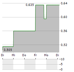 COMPANHIA BRASILEIRA DE DISTRIBUICAO Aktie 5-Tage-Chart