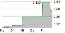 COMPANHIA BRASILEIRA DE DISTRIBUICAO ADR 5-Tage-Chart