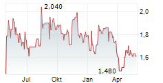 COMPANHIA ENERGETICA DE MINAS GERAIS-CEMIG ADR Chart 1 Jahr