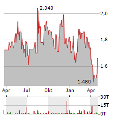 CEMIG ADR Aktie Chart 1 Jahr