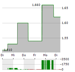 CEMIG ADR Aktie 5-Tage-Chart