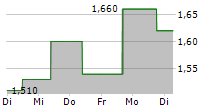 COMPANHIA ENERGETICA DE MINAS GERAIS-CEMIG ADR 5-Tage-Chart